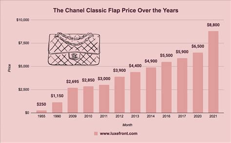 chanel revenue 2021|Chanel revenue 2022.